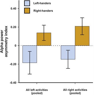 Using Mobile EEG to Investigate Alpha and Beta Asymmetries During Hand and Foot Use